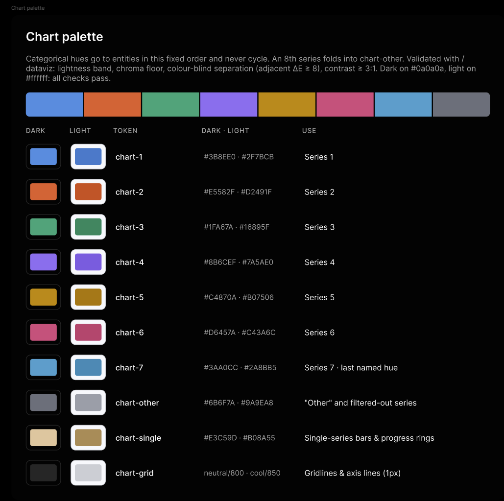 Chart palette board in Figma: each chart token with its dark and light value and use