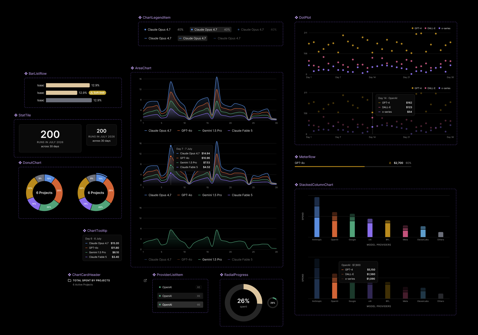 All chart component sets in Figma, dark mode