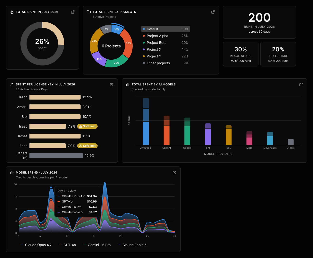Usage audit overview screen built only from the chart components
