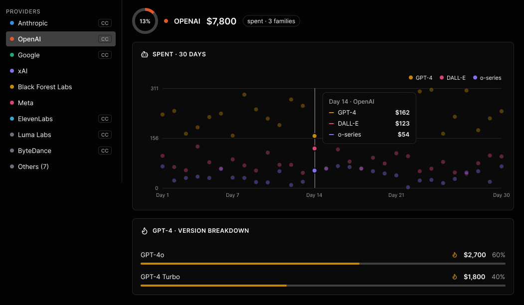 Usage audit per model screen built from the chart components