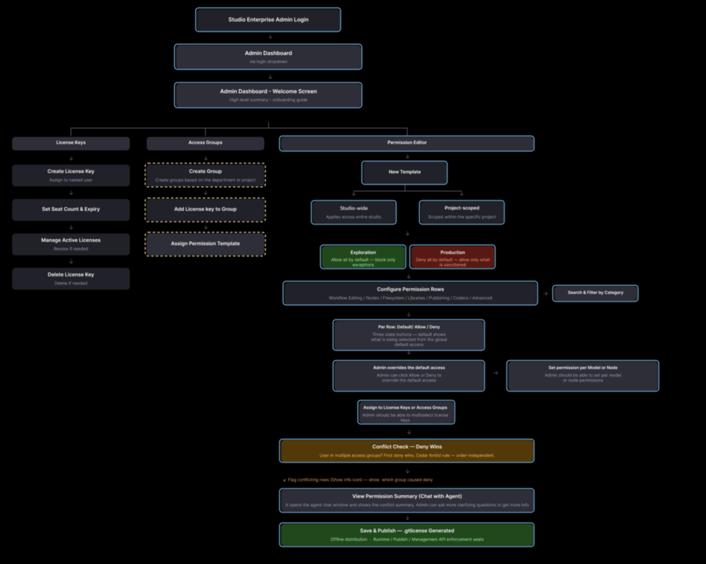 Flow of the admin dashboard from login to publishing a licence: licence keys, access groups and the permission editor, outlined by whether each step already existed, was reused or was new