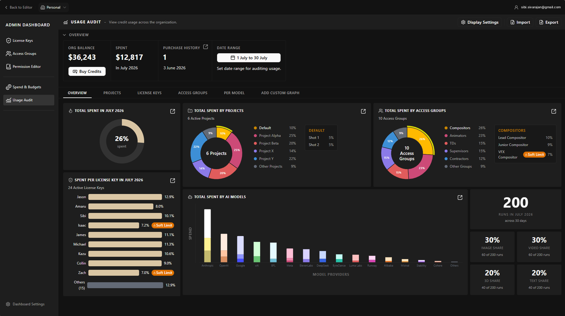 Usage audit dashboard showing credit spend by project, access group, license key and AI model