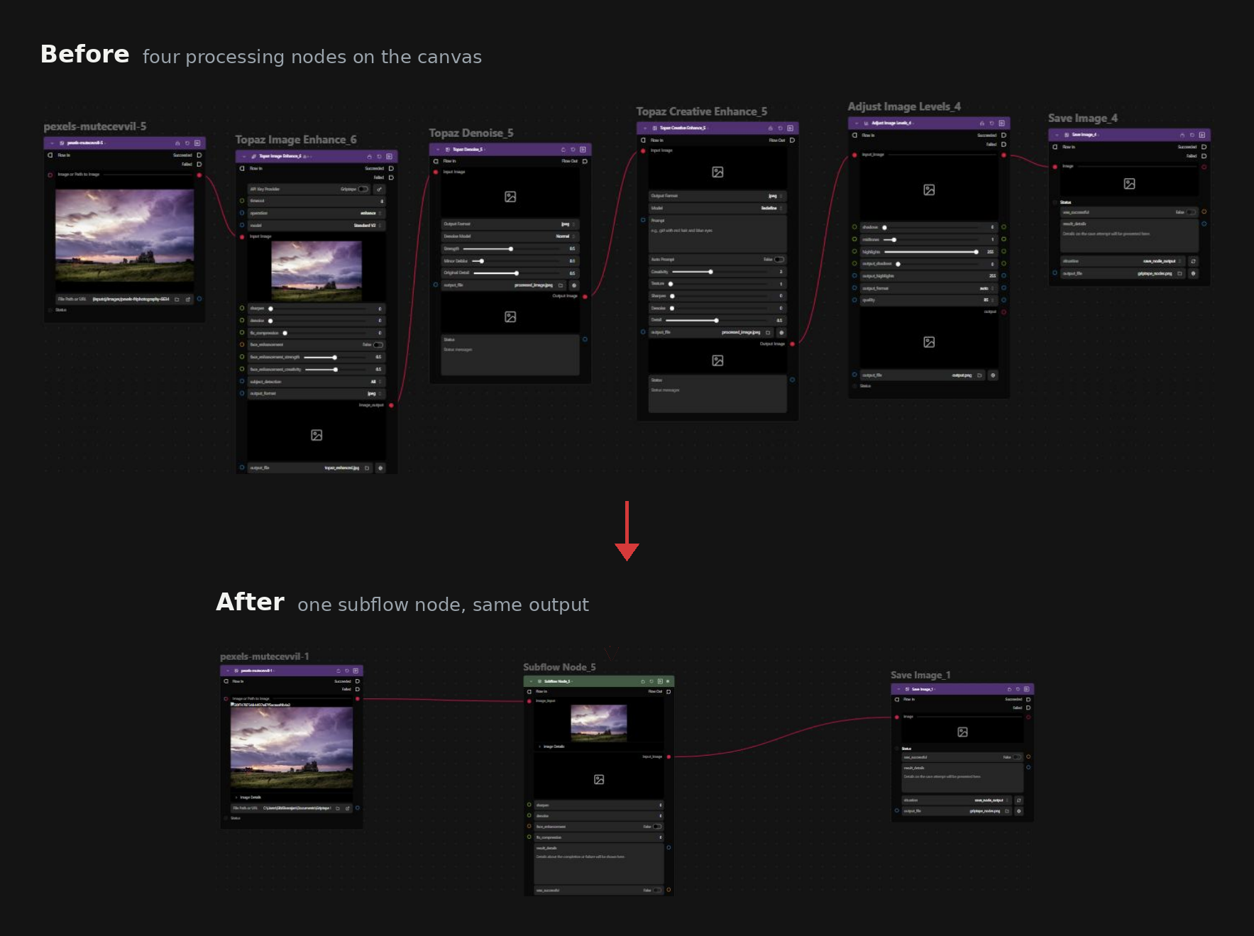 Before and after: four image processing nodes on the canvas collapsed into one subflow node with the same output
